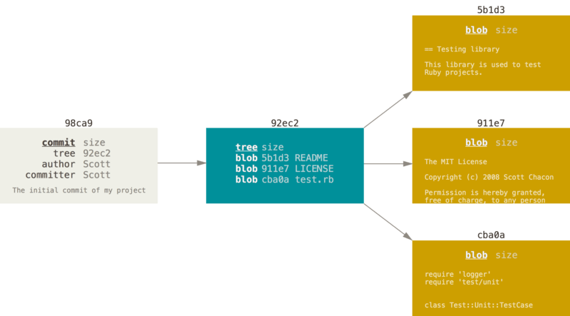 A commit inside git